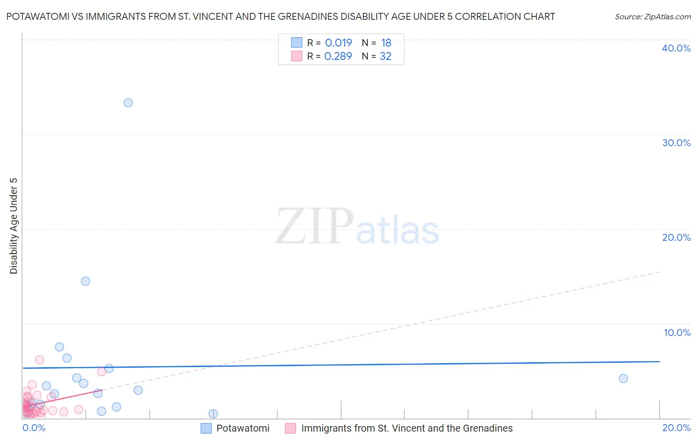 Potawatomi vs Immigrants from St. Vincent and the Grenadines Disability Age Under 5