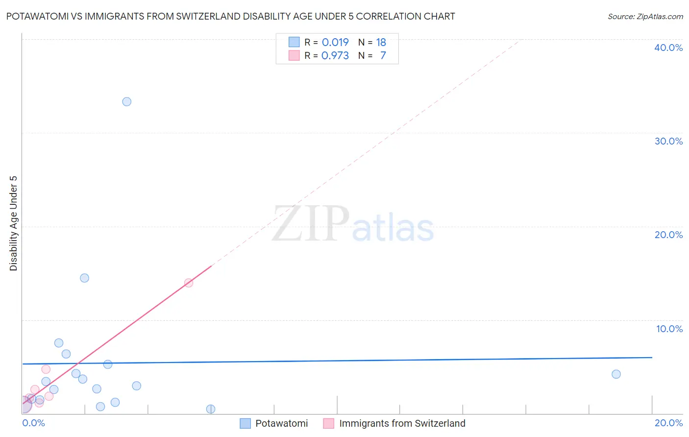 Potawatomi vs Immigrants from Switzerland Disability Age Under 5