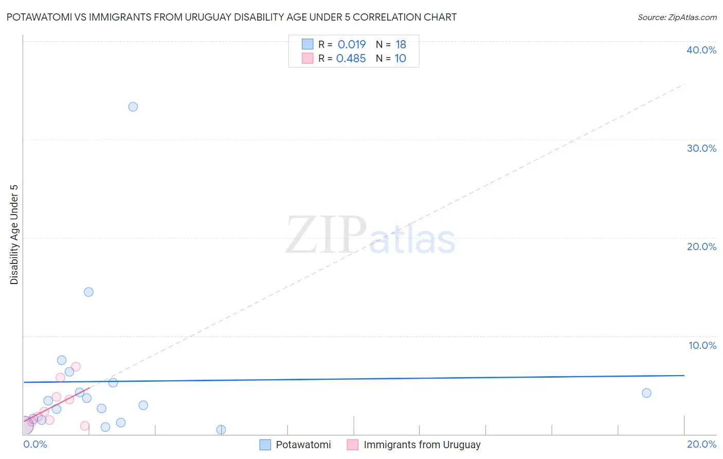 Potawatomi vs Immigrants from Uruguay Disability Age Under 5