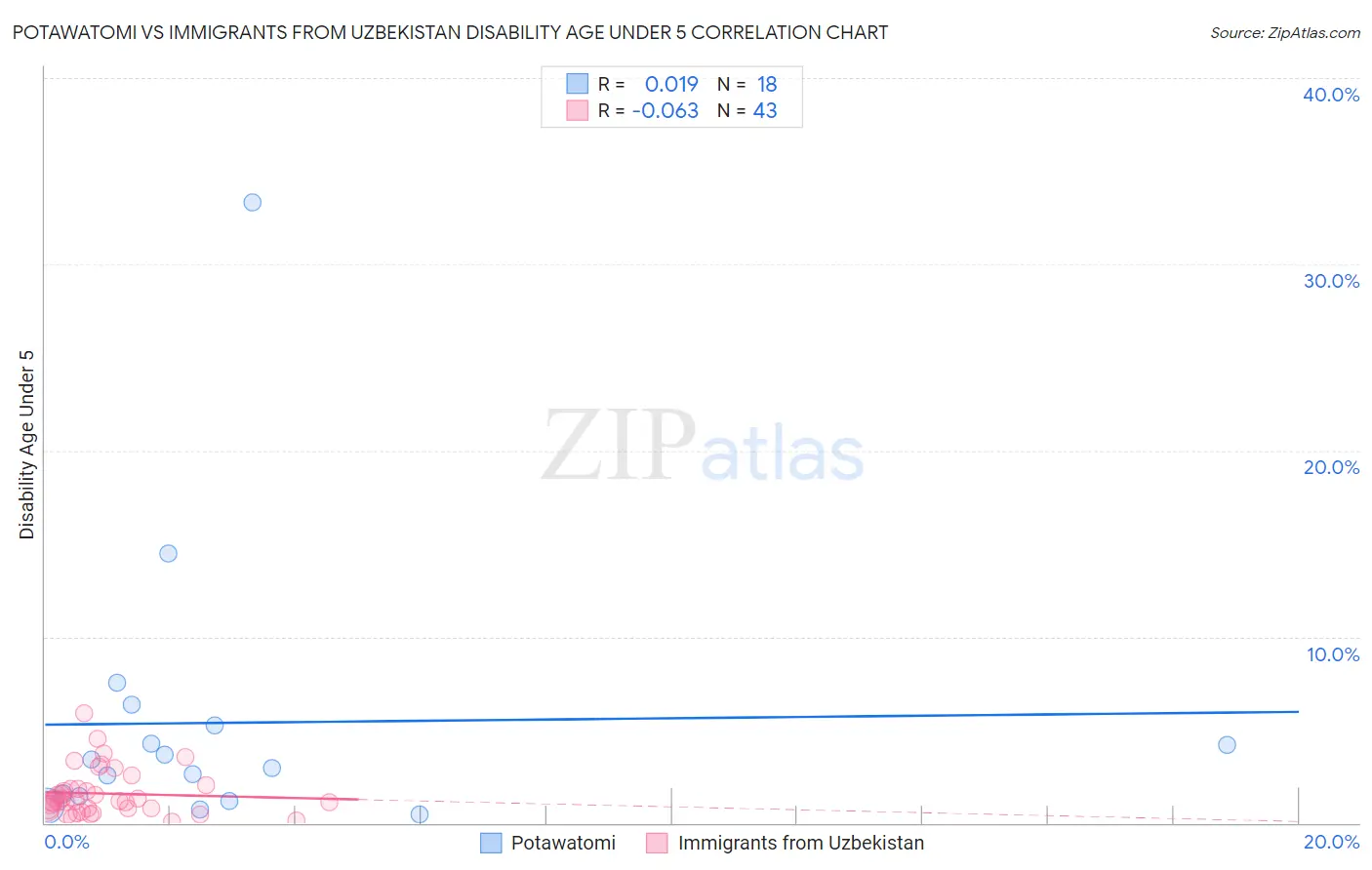 Potawatomi vs Immigrants from Uzbekistan Disability Age Under 5