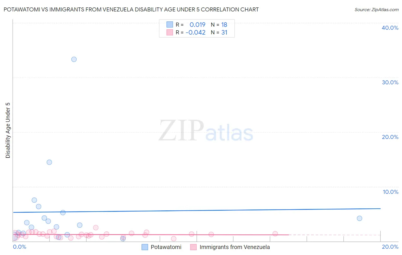 Potawatomi vs Immigrants from Venezuela Disability Age Under 5