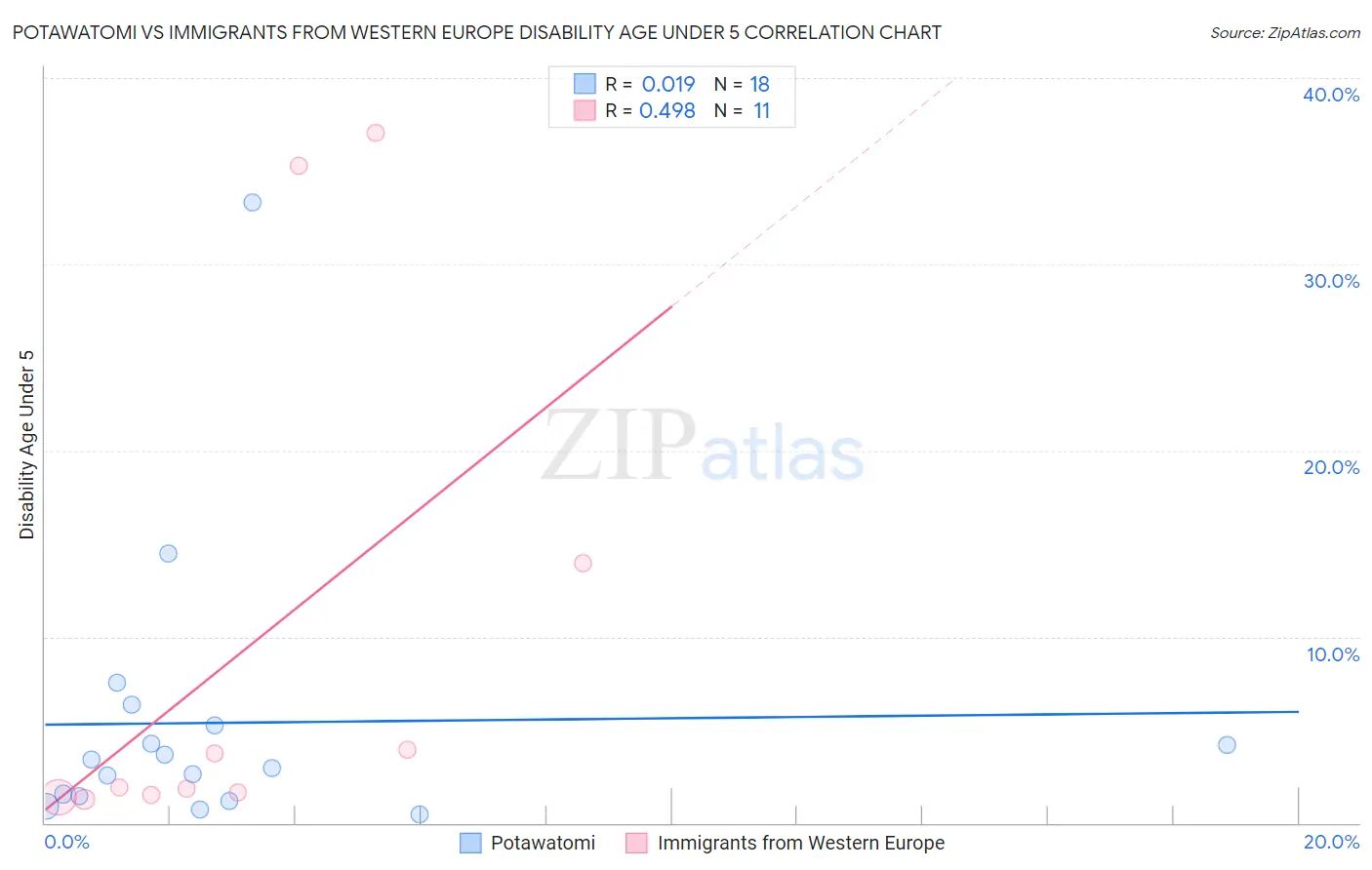 Potawatomi vs Immigrants from Western Europe Disability Age Under 5