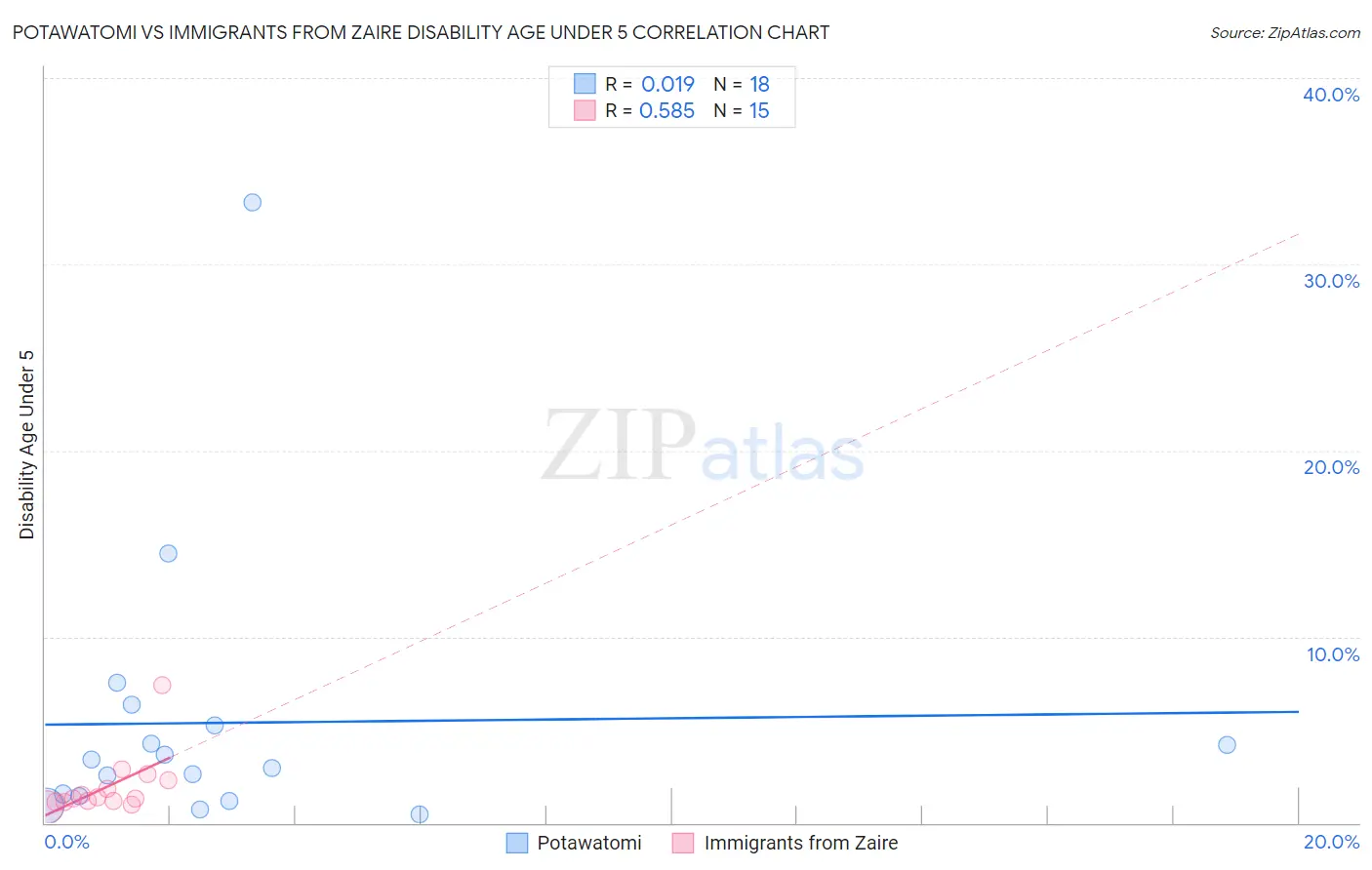 Potawatomi vs Immigrants from Zaire Disability Age Under 5
