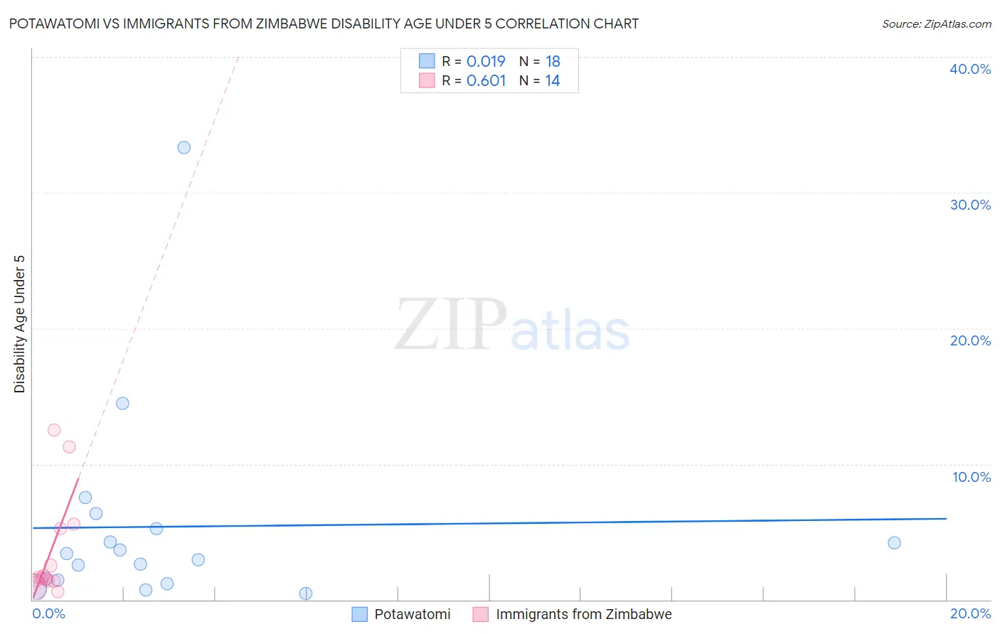 Potawatomi vs Immigrants from Zimbabwe Disability Age Under 5