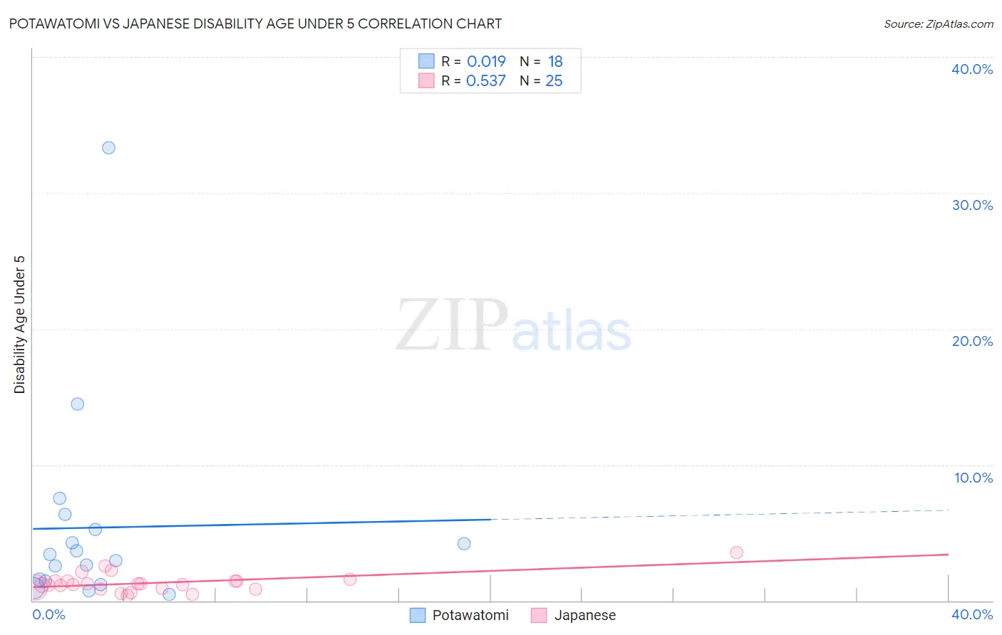 Potawatomi vs Japanese Disability Age Under 5