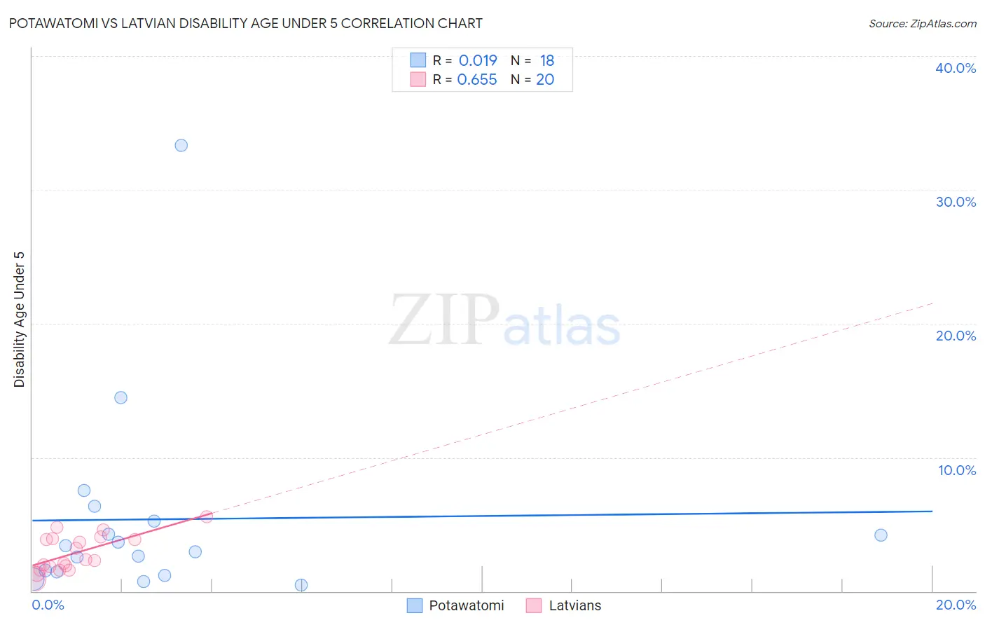 Potawatomi vs Latvian Disability Age Under 5