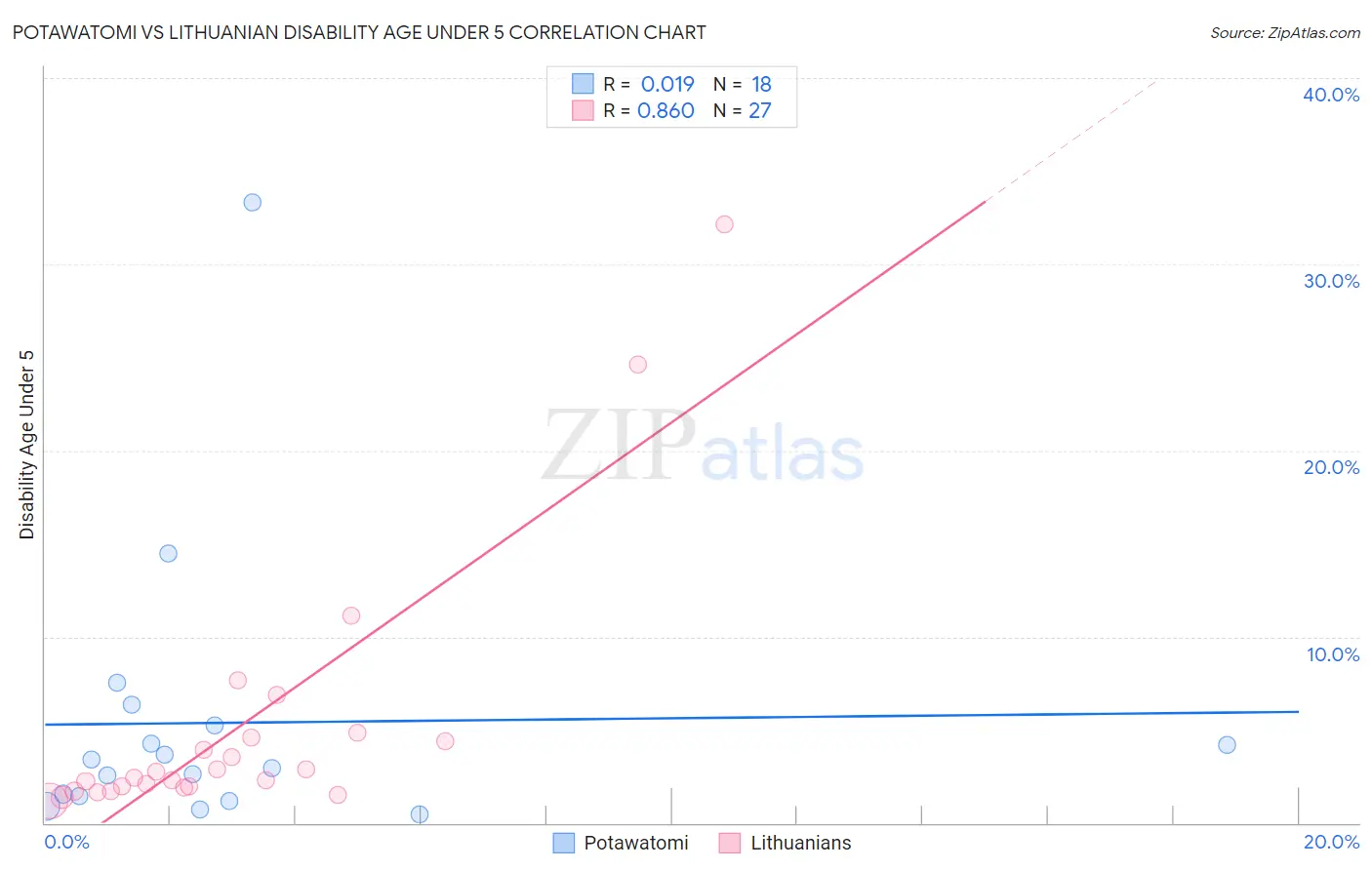 Potawatomi vs Lithuanian Disability Age Under 5