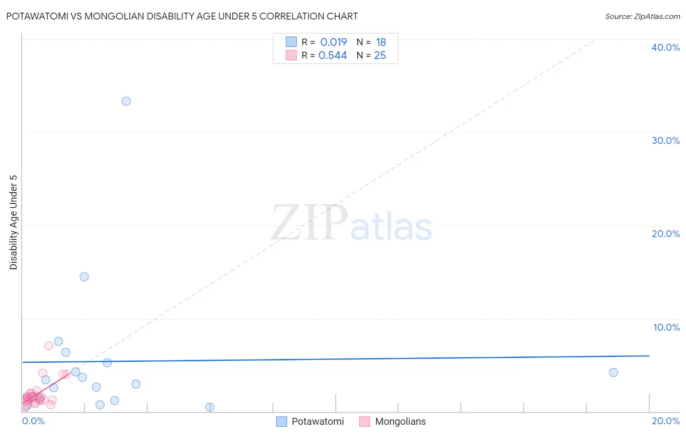 Potawatomi vs Mongolian Disability Age Under 5