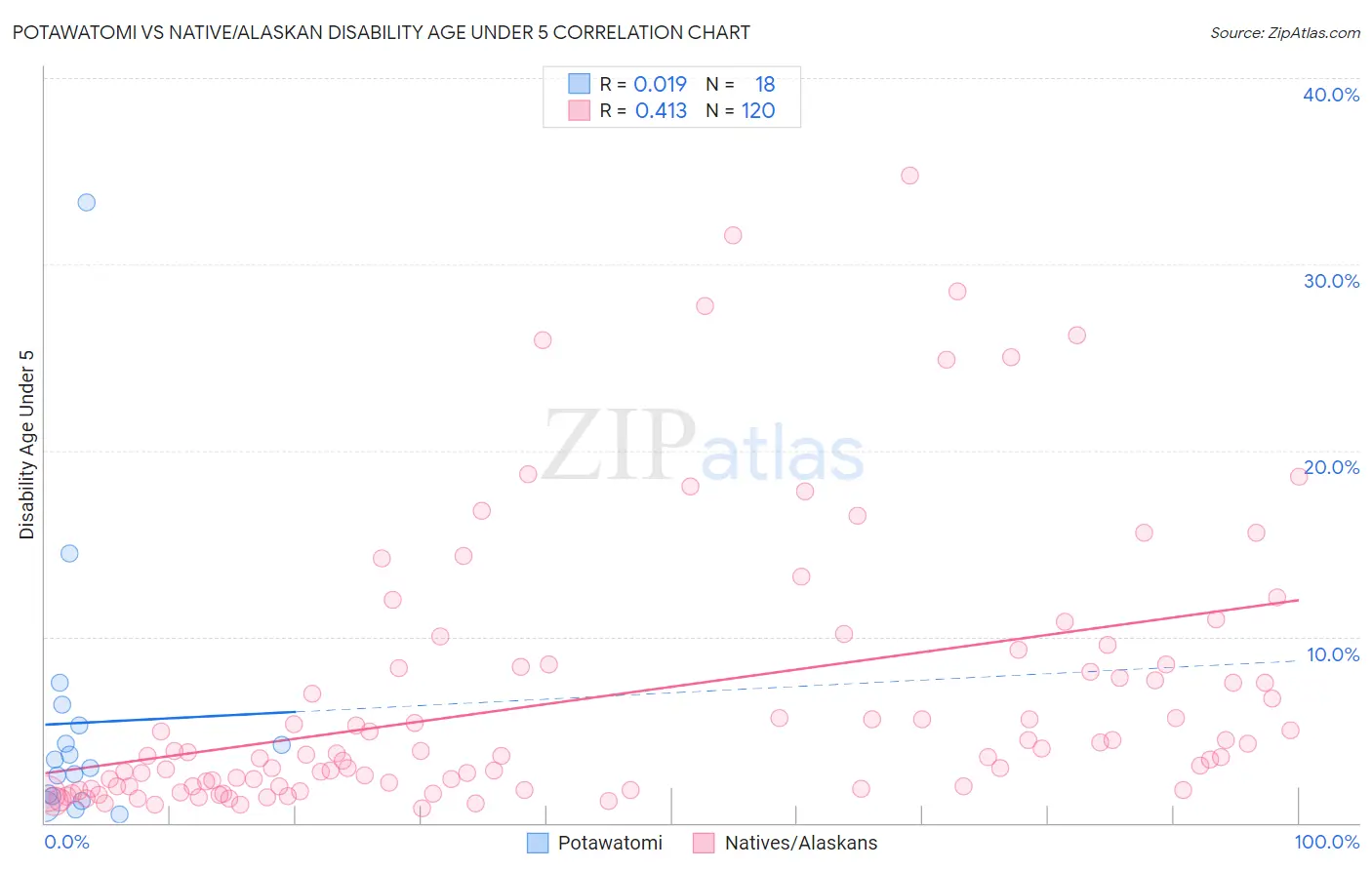 Potawatomi vs Native/Alaskan Disability Age Under 5