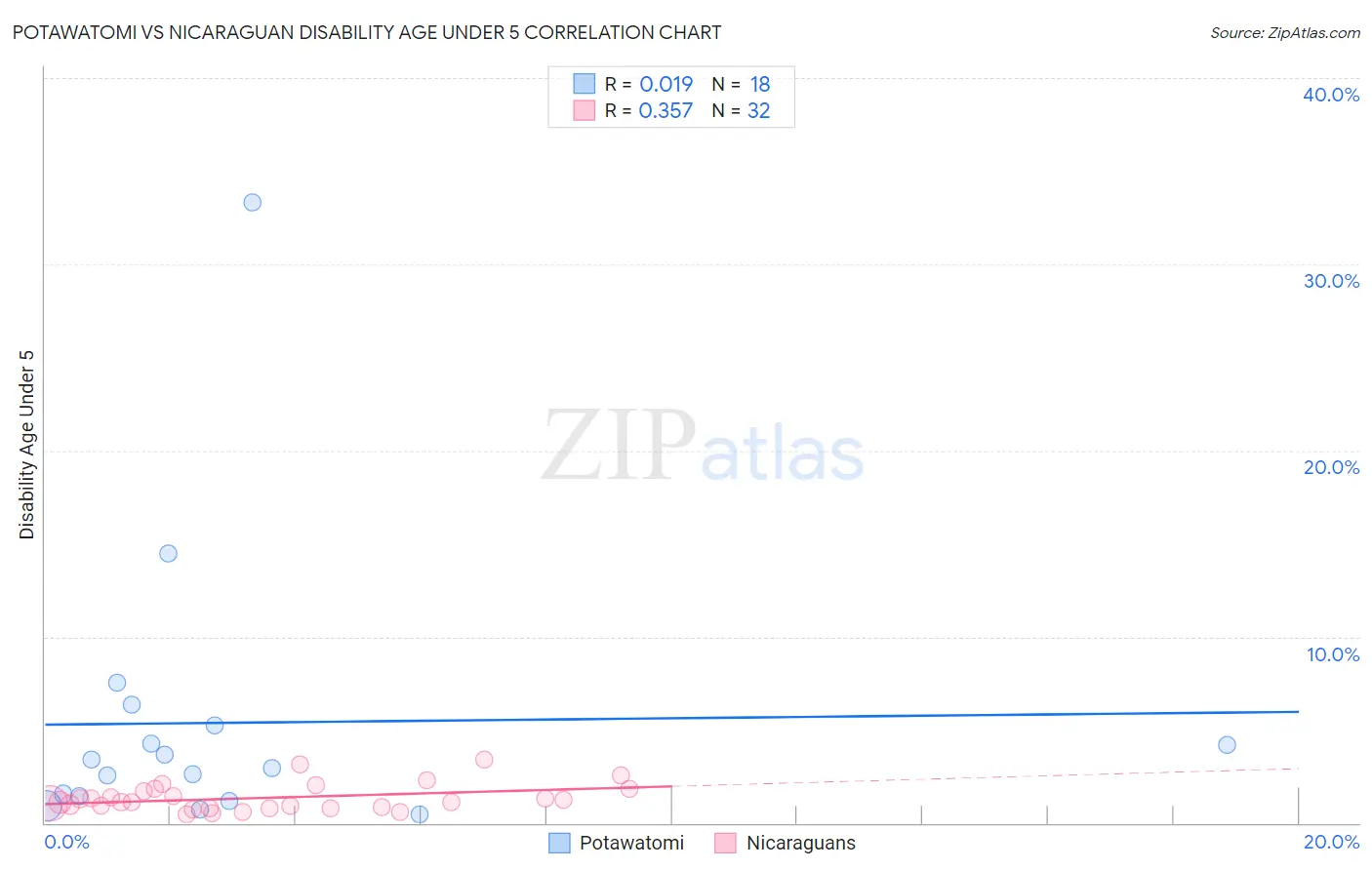 Potawatomi vs Nicaraguan Disability Age Under 5