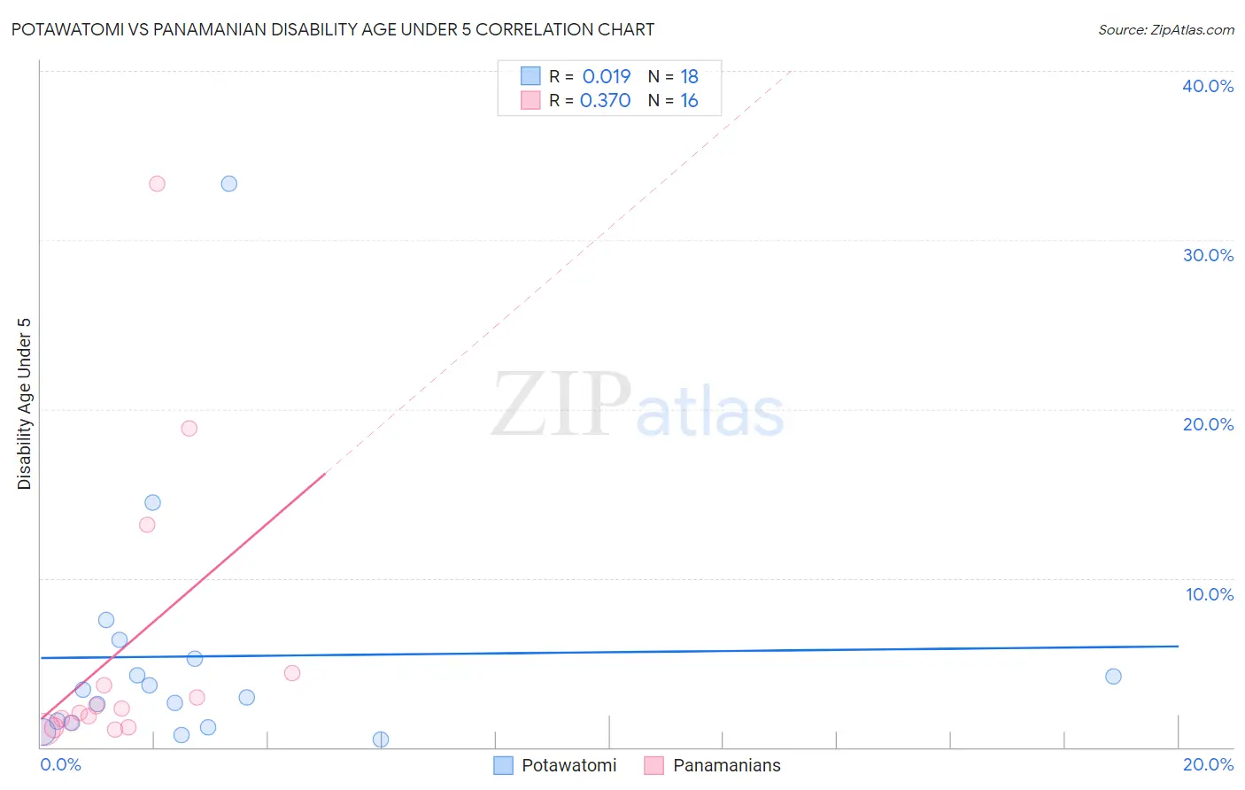 Potawatomi vs Panamanian Disability Age Under 5