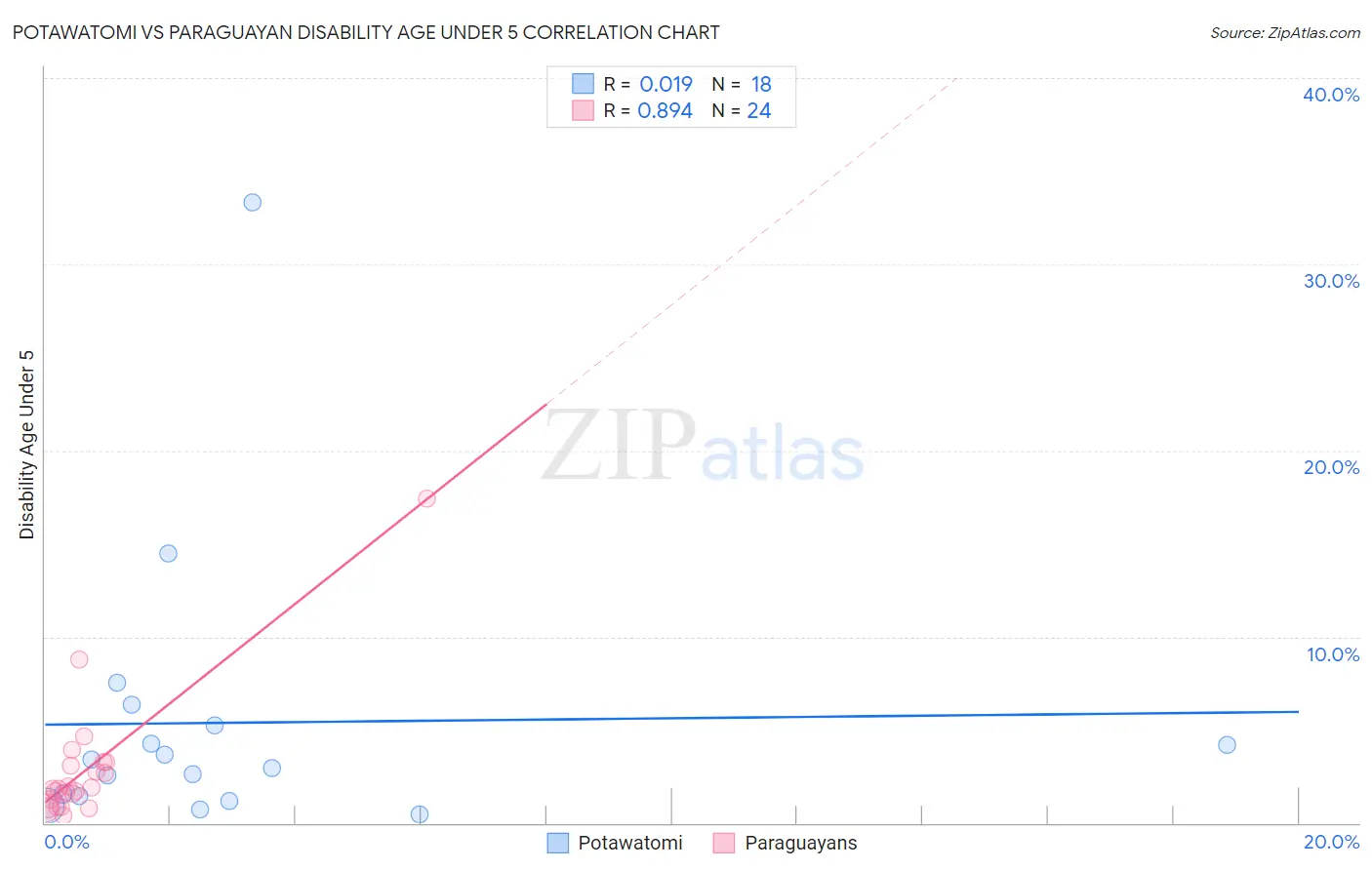 Potawatomi vs Paraguayan Disability Age Under 5