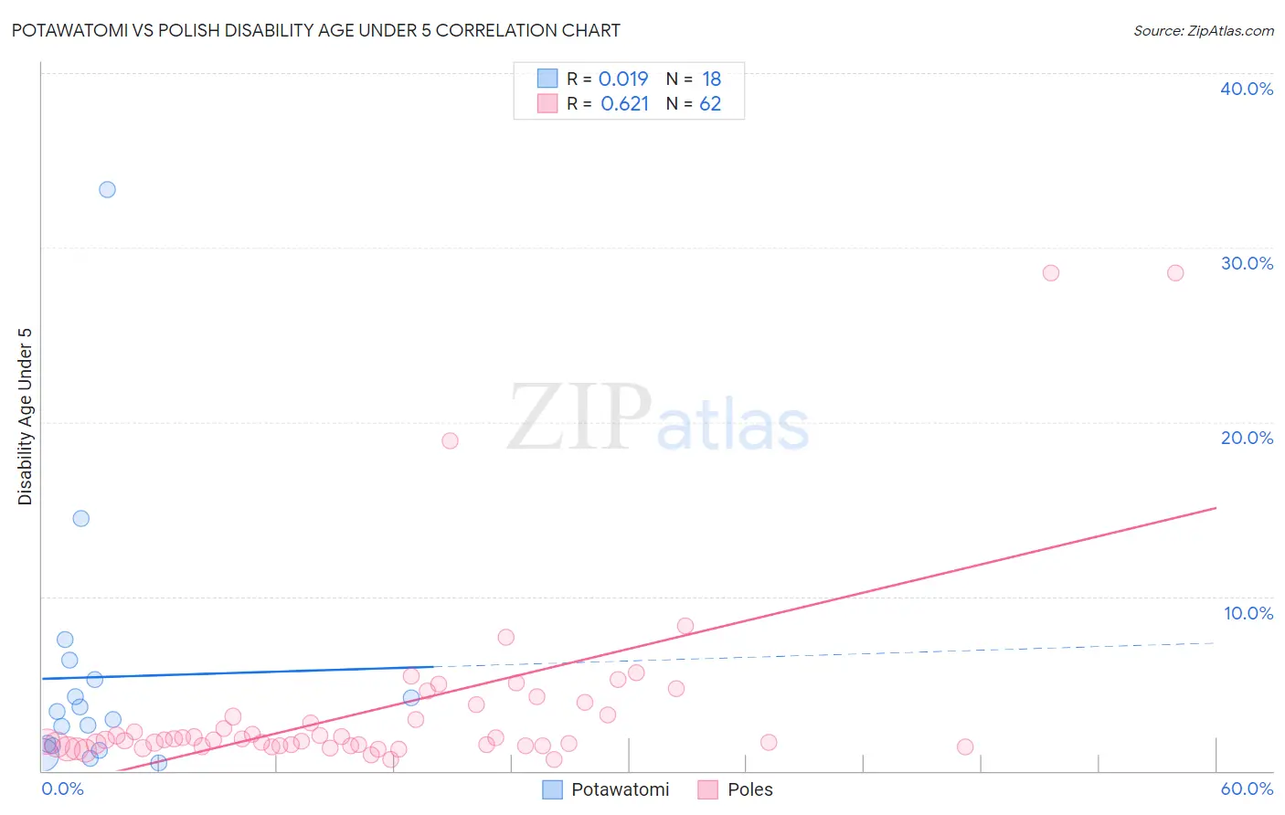 Potawatomi vs Polish Disability Age Under 5