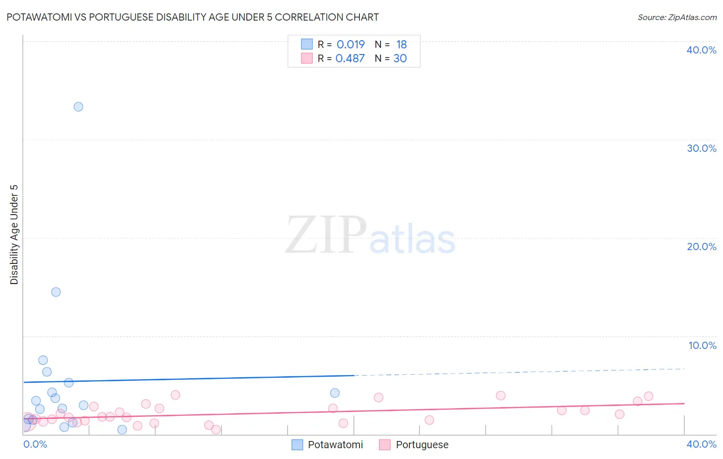 Potawatomi vs Portuguese Disability Age Under 5