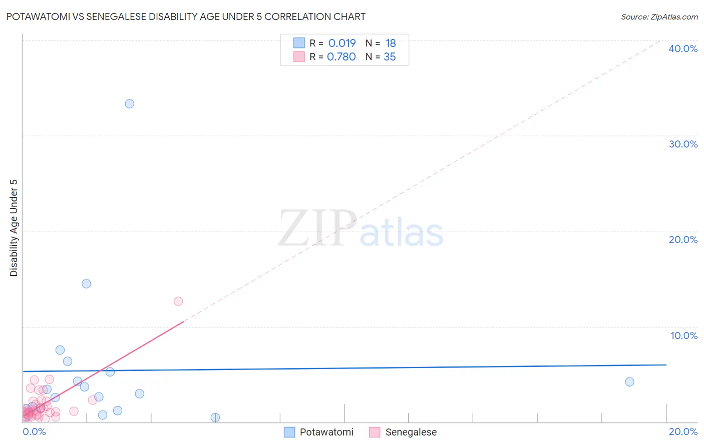 Potawatomi vs Senegalese Disability Age Under 5