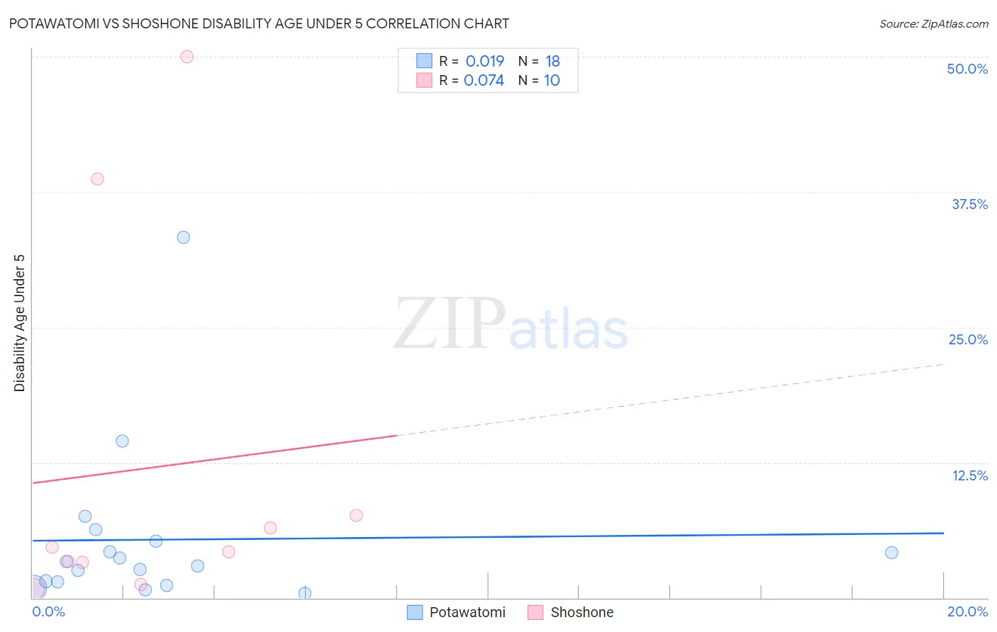 Potawatomi vs Shoshone Disability Age Under 5