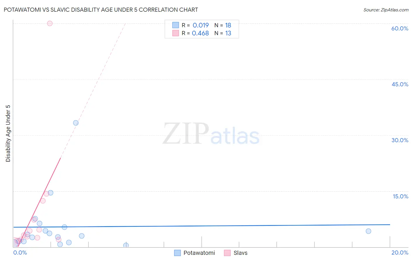 Potawatomi vs Slavic Disability Age Under 5
