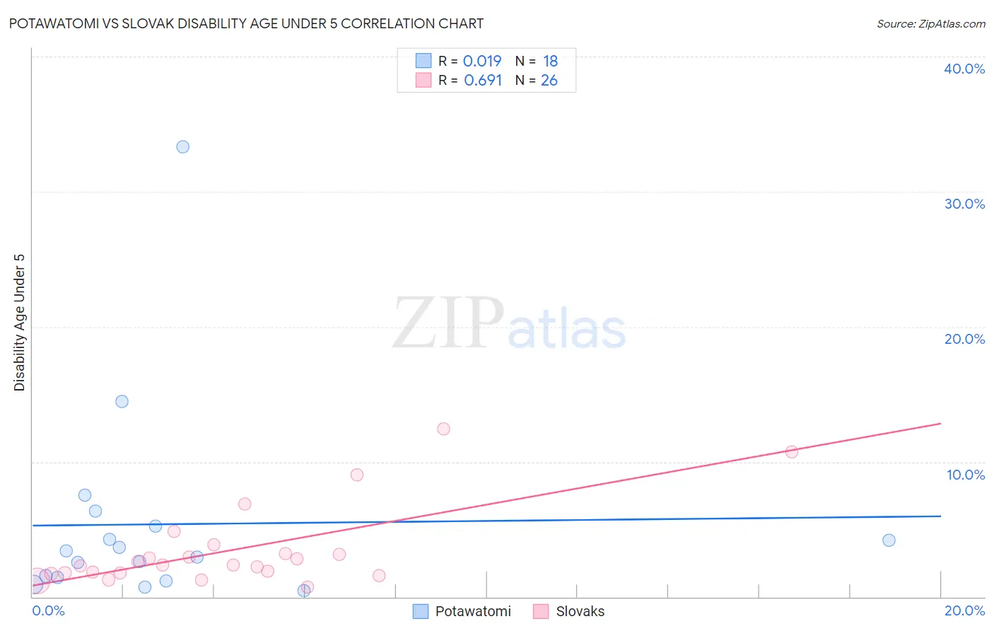 Potawatomi vs Slovak Disability Age Under 5