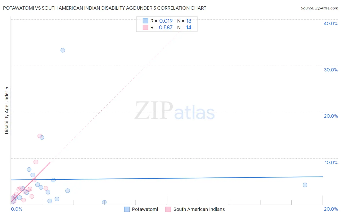 Potawatomi vs South American Indian Disability Age Under 5