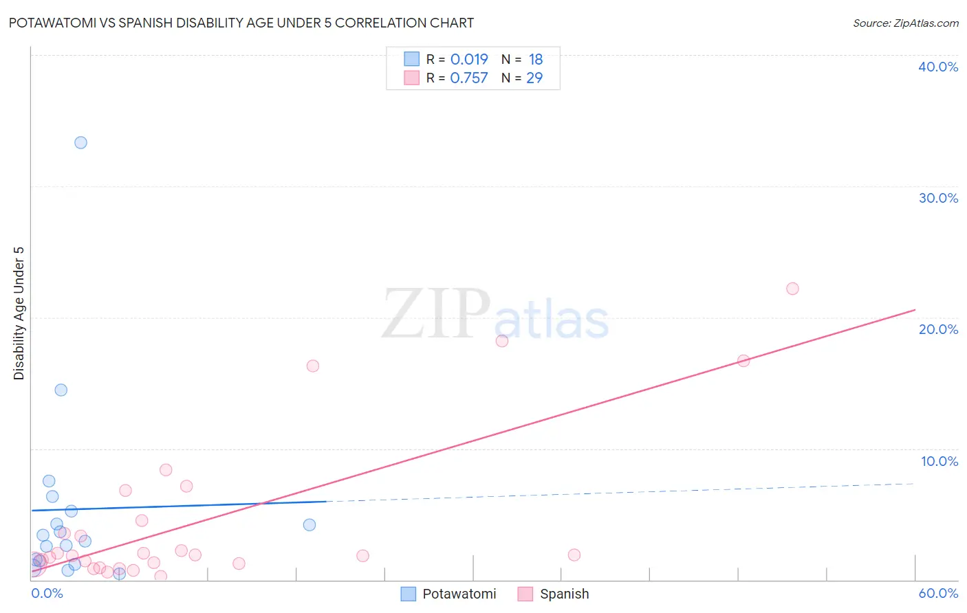 Potawatomi vs Spanish Disability Age Under 5