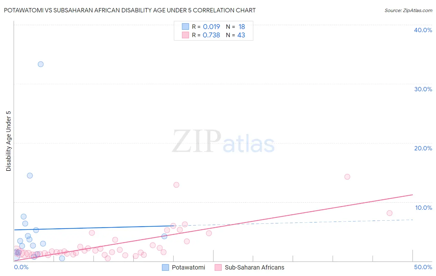 Potawatomi vs Subsaharan African Disability Age Under 5