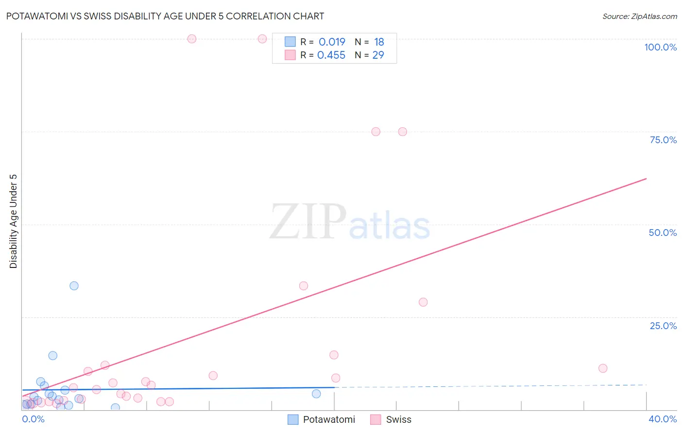 Potawatomi vs Swiss Disability Age Under 5