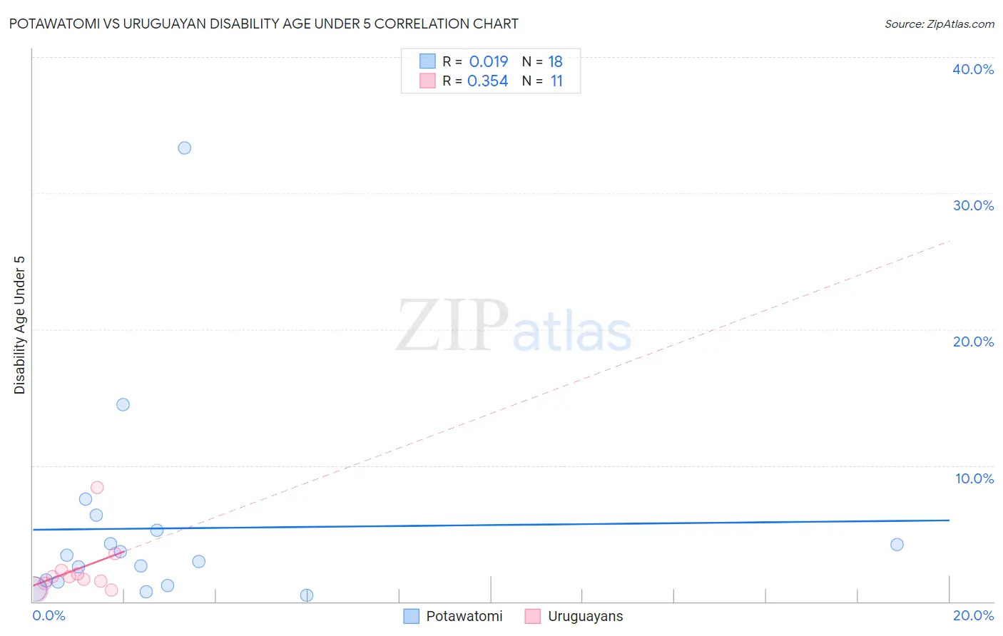 Potawatomi vs Uruguayan Disability Age Under 5