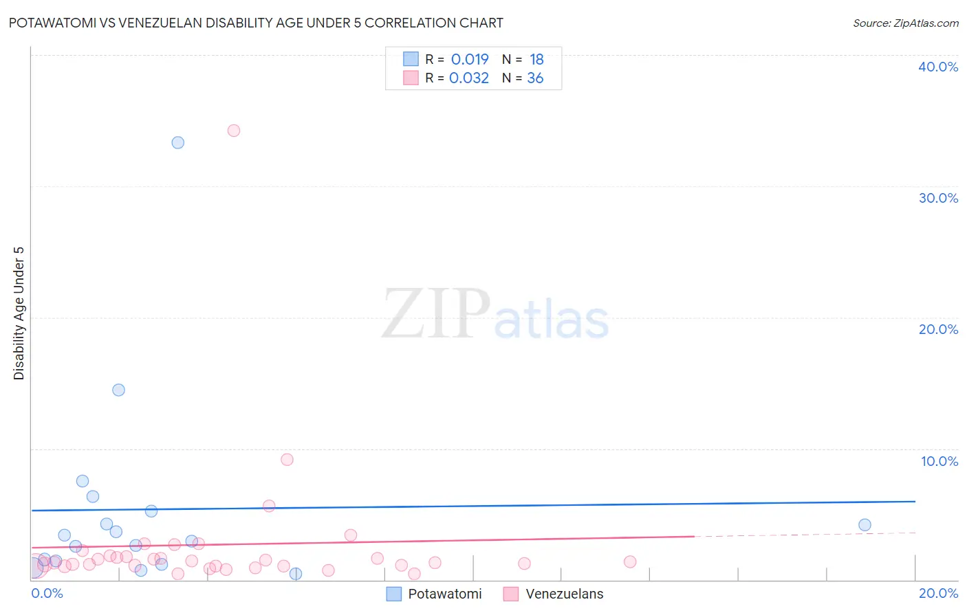 Potawatomi vs Venezuelan Disability Age Under 5