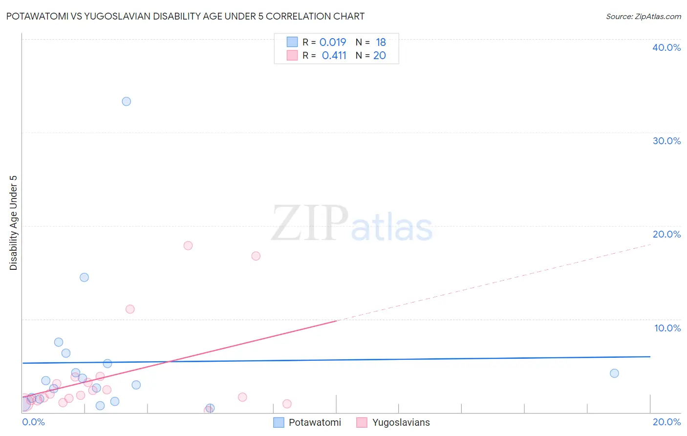 Potawatomi vs Yugoslavian Disability Age Under 5