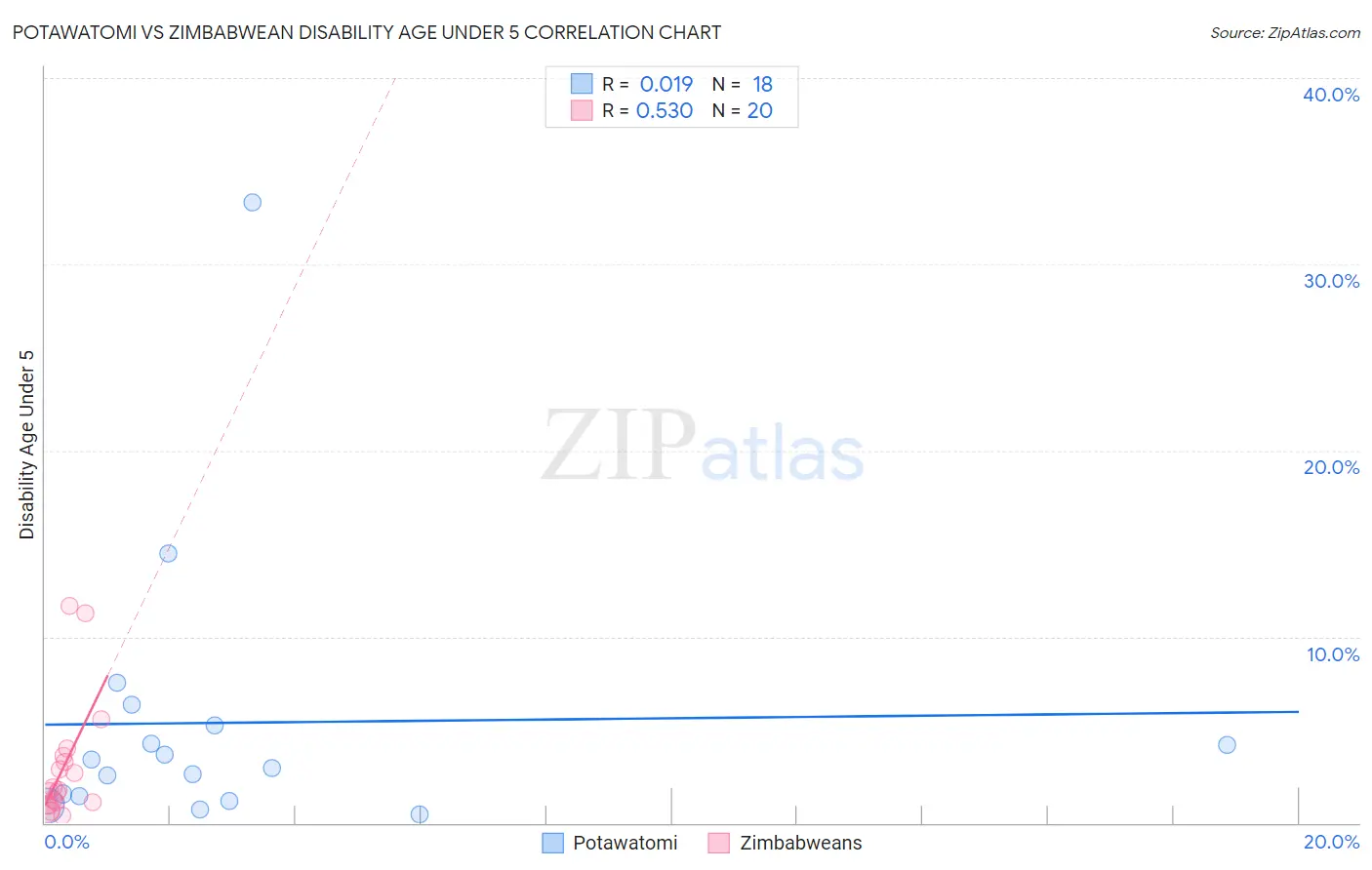 Potawatomi vs Zimbabwean Disability Age Under 5