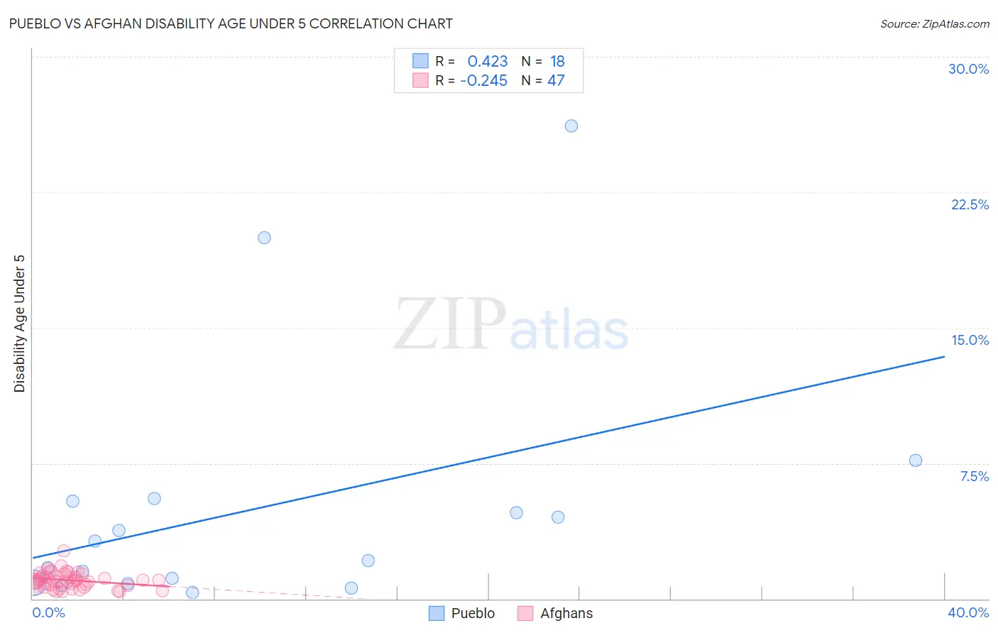 Pueblo vs Afghan Disability Age Under 5