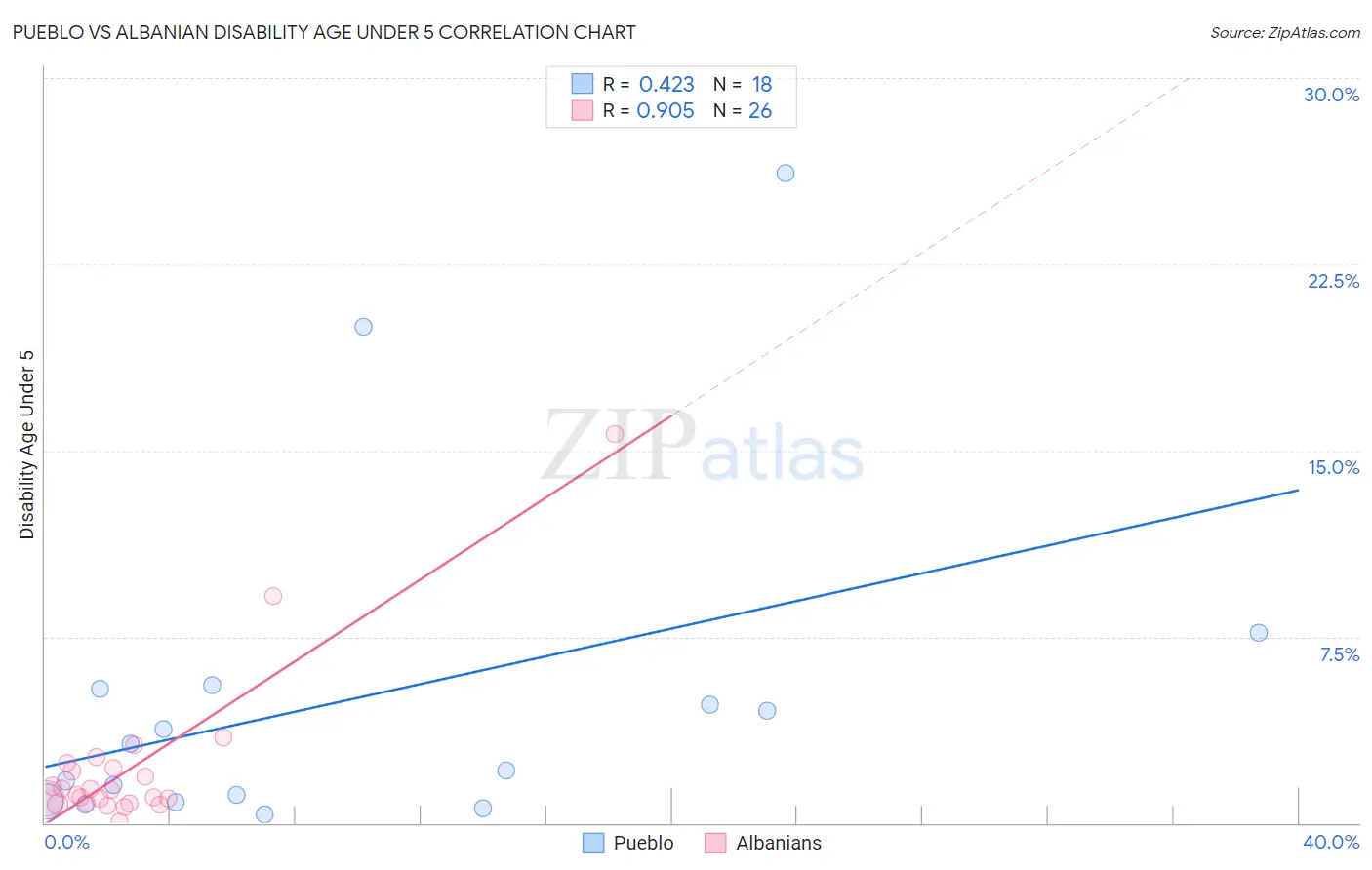 Pueblo vs Albanian Disability Age Under 5