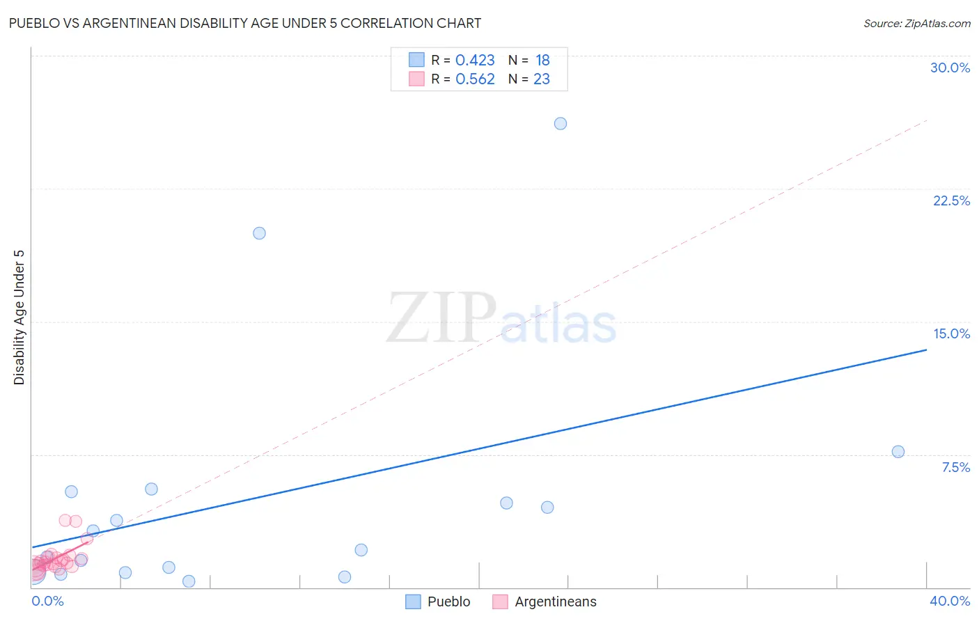 Pueblo vs Argentinean Disability Age Under 5