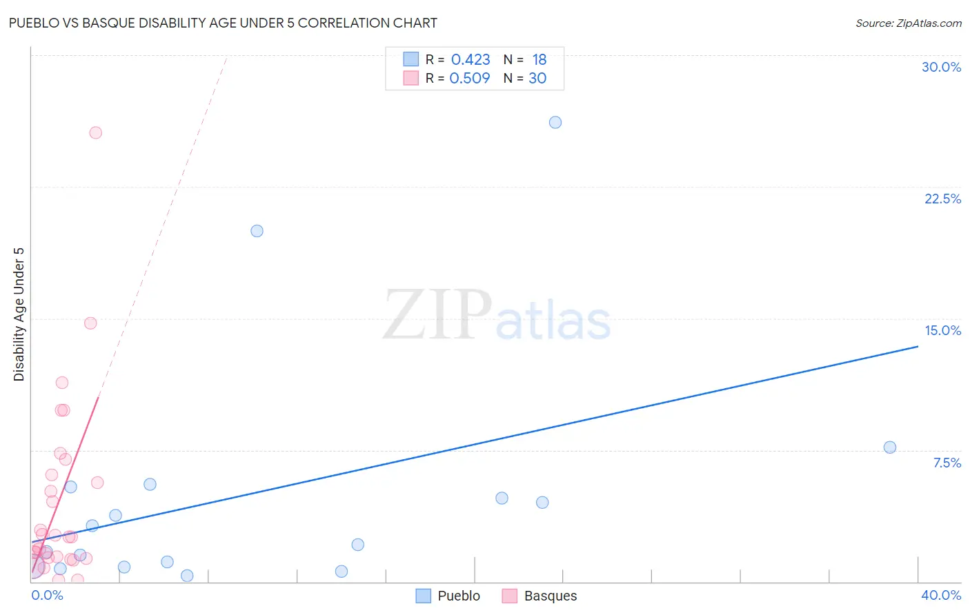 Pueblo vs Basque Disability Age Under 5