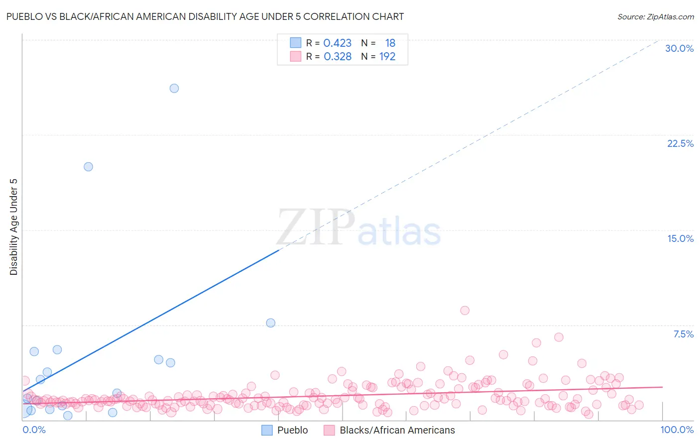 Pueblo vs Black/African American Disability Age Under 5