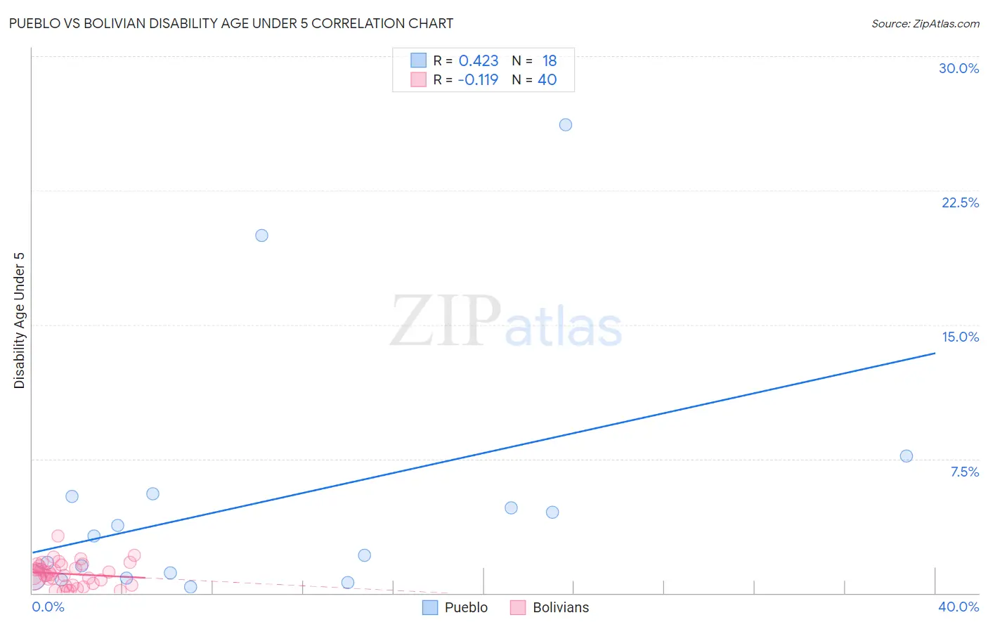 Pueblo vs Bolivian Disability Age Under 5