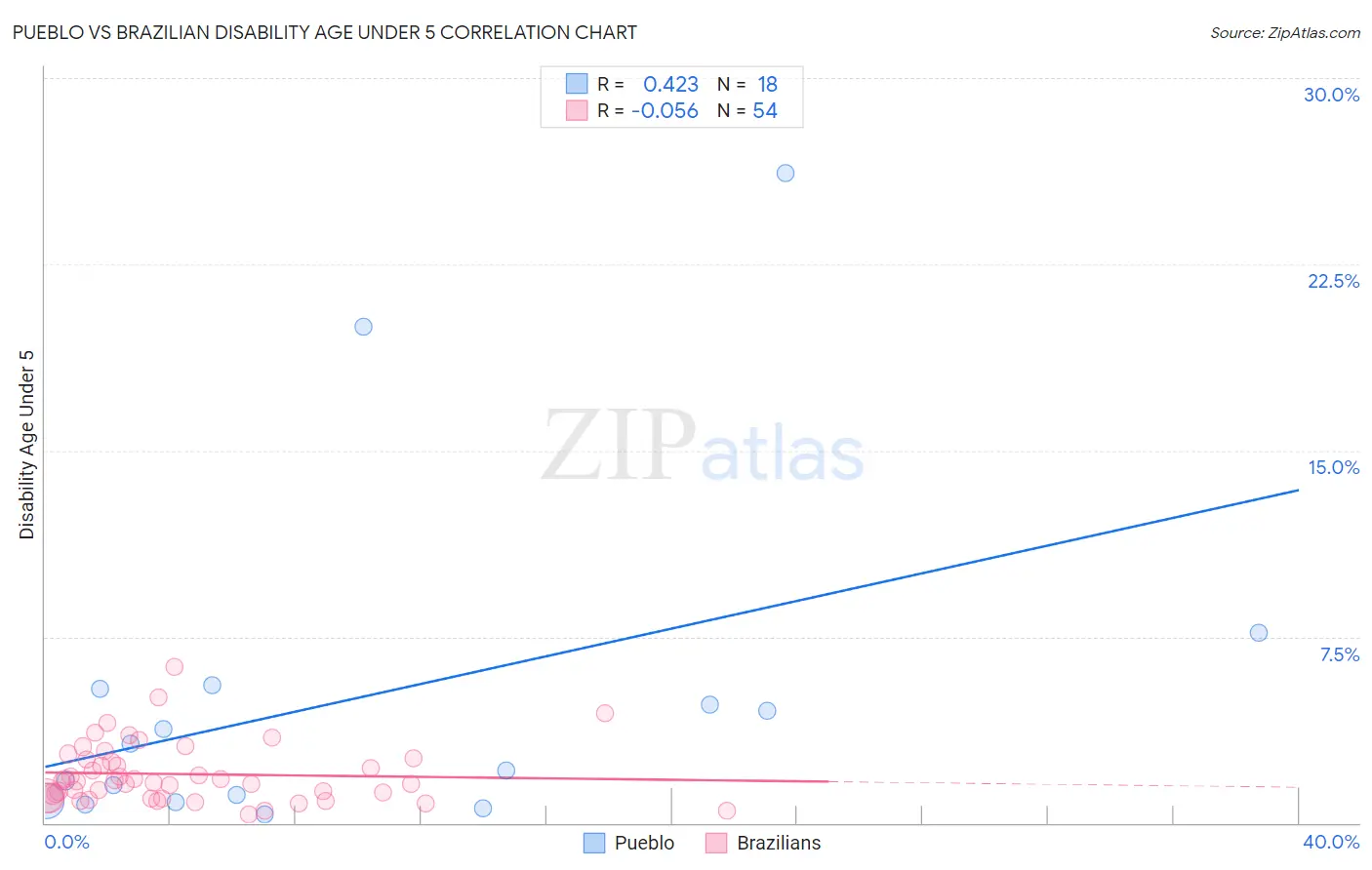 Pueblo vs Brazilian Disability Age Under 5