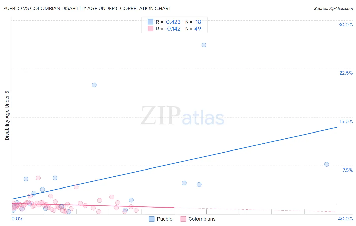 Pueblo vs Colombian Disability Age Under 5