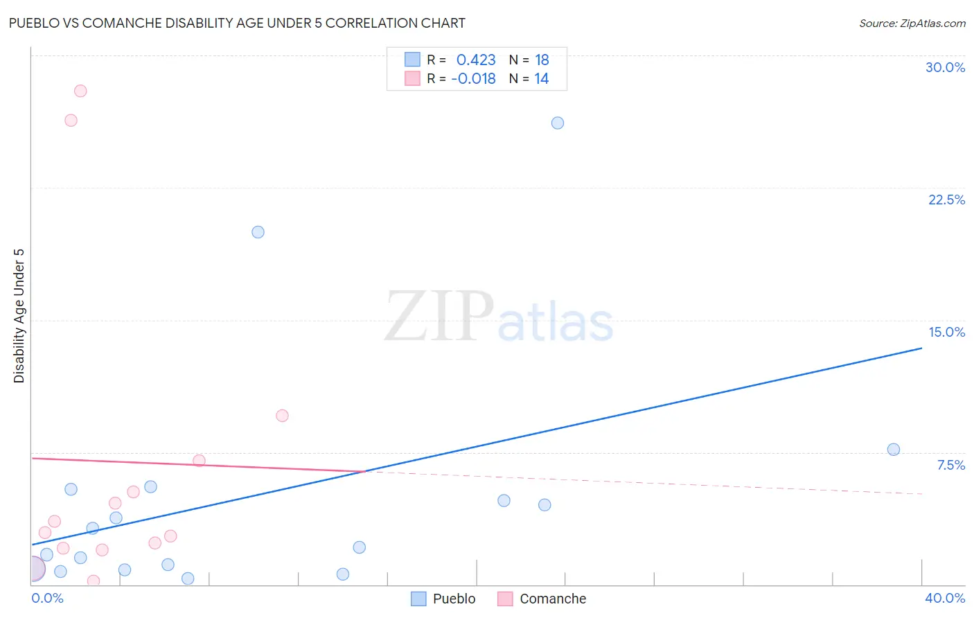 Pueblo vs Comanche Disability Age Under 5