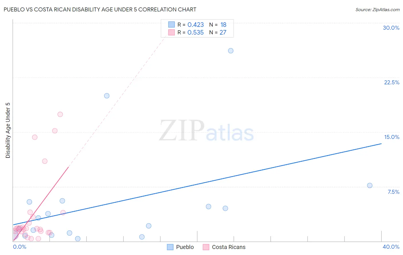 Pueblo vs Costa Rican Disability Age Under 5