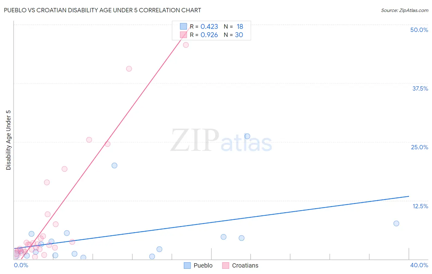 Pueblo vs Croatian Disability Age Under 5