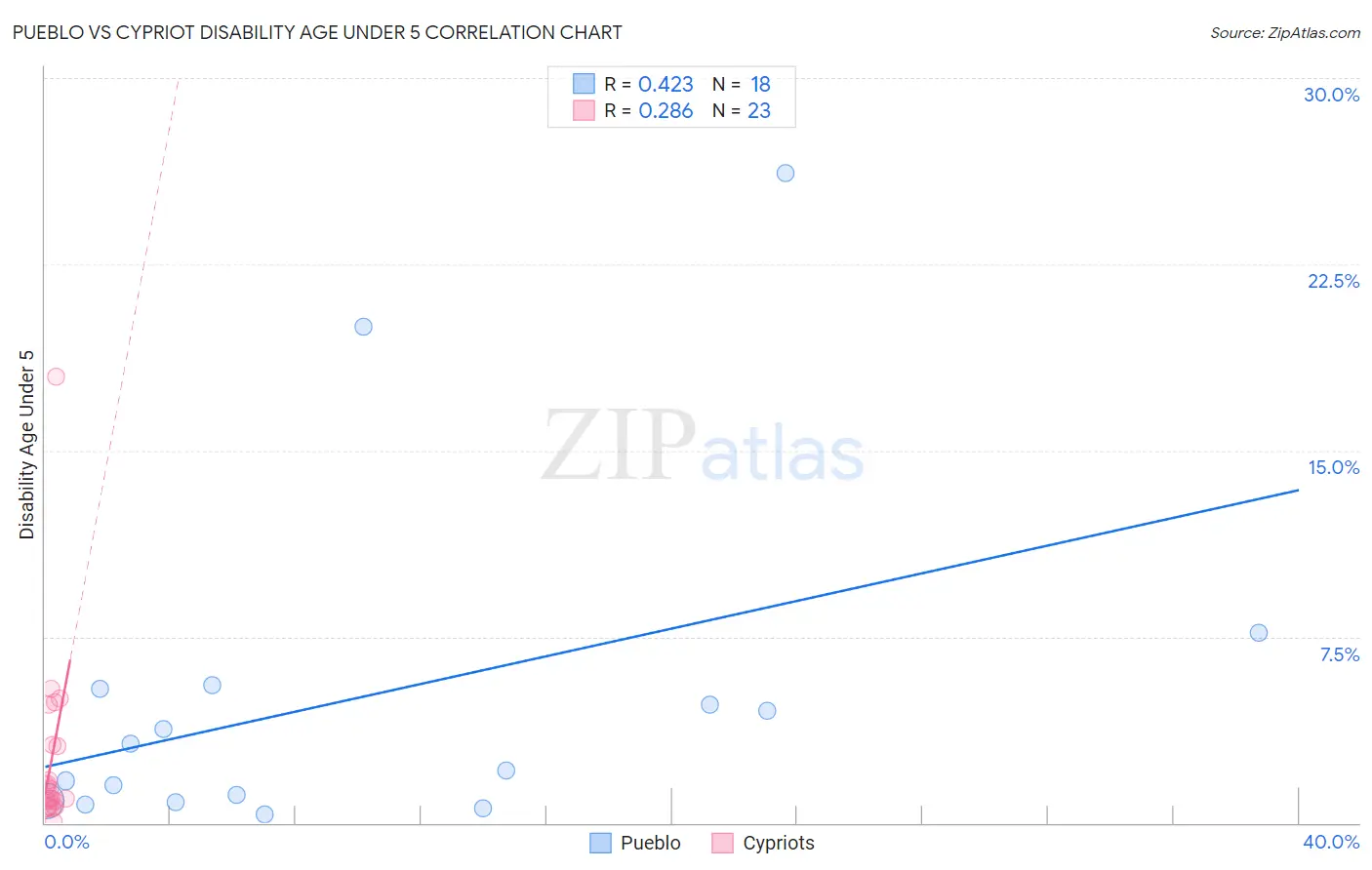 Pueblo vs Cypriot Disability Age Under 5
