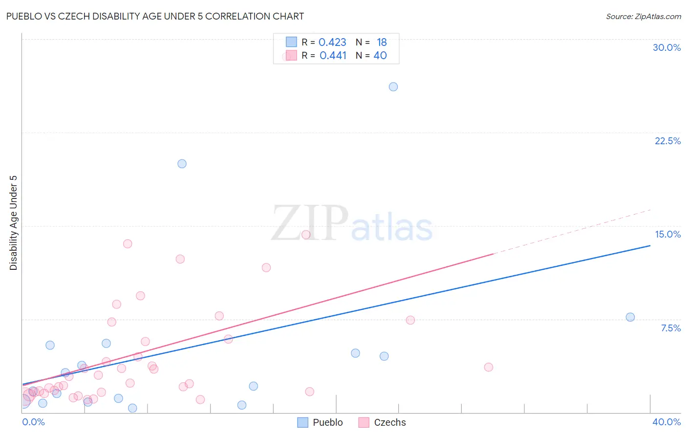 Pueblo vs Czech Disability Age Under 5