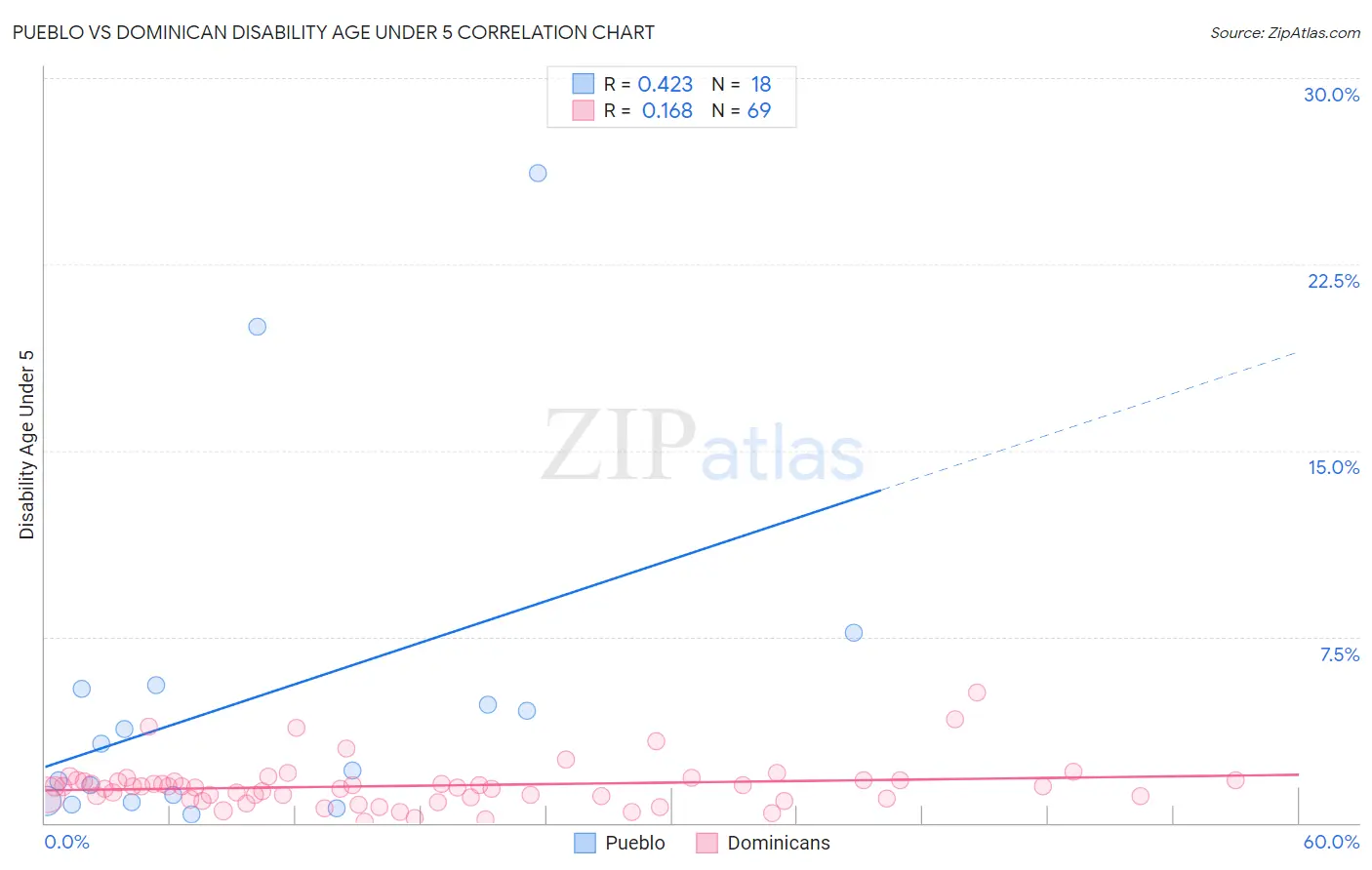 Pueblo vs Dominican Disability Age Under 5