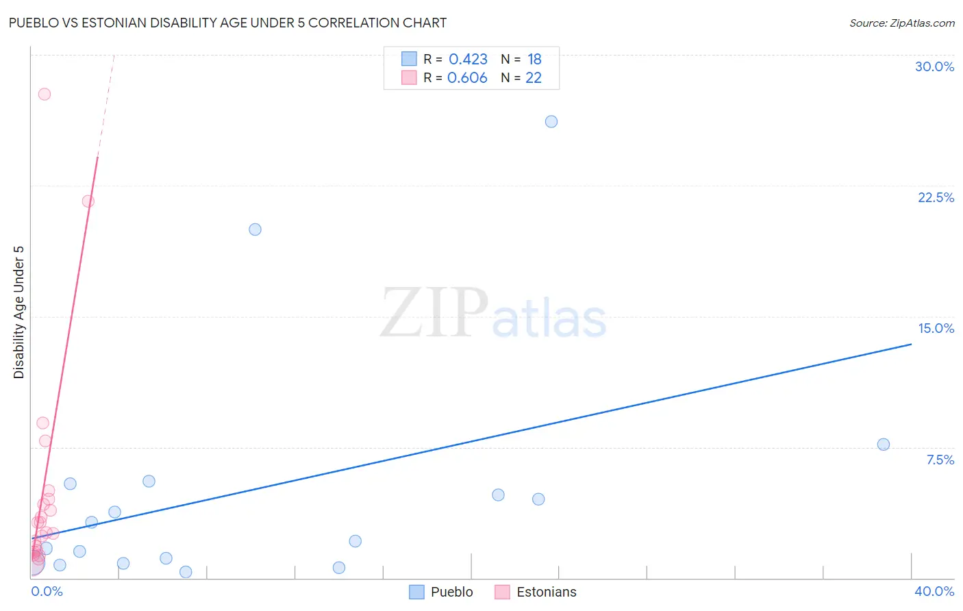 Pueblo vs Estonian Disability Age Under 5