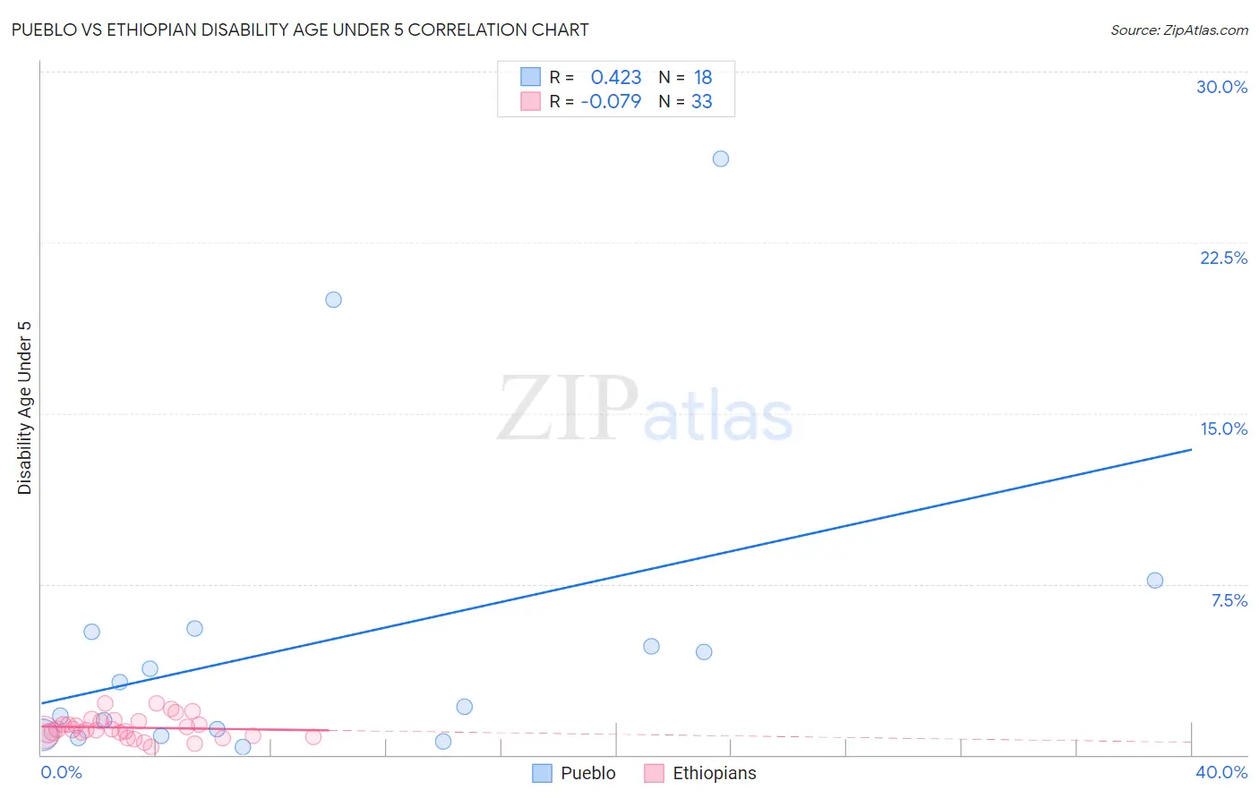Pueblo vs Ethiopian Disability Age Under 5