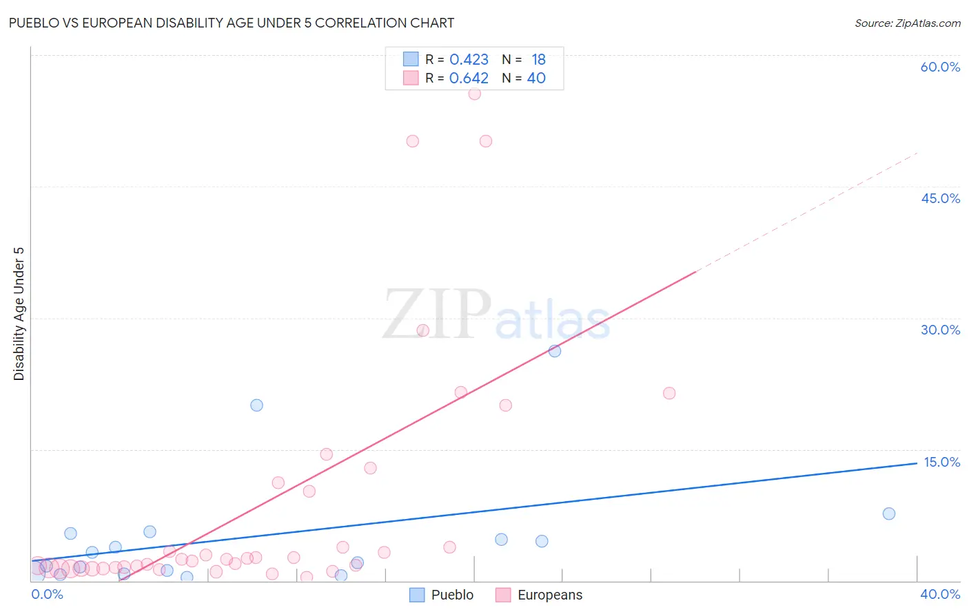 Pueblo vs European Disability Age Under 5