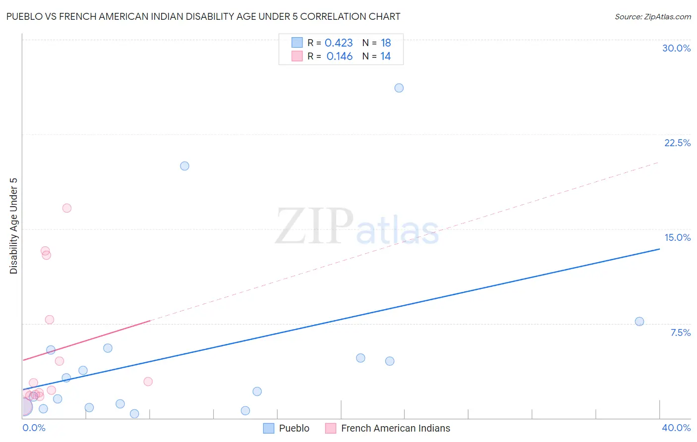 Pueblo vs French American Indian Disability Age Under 5