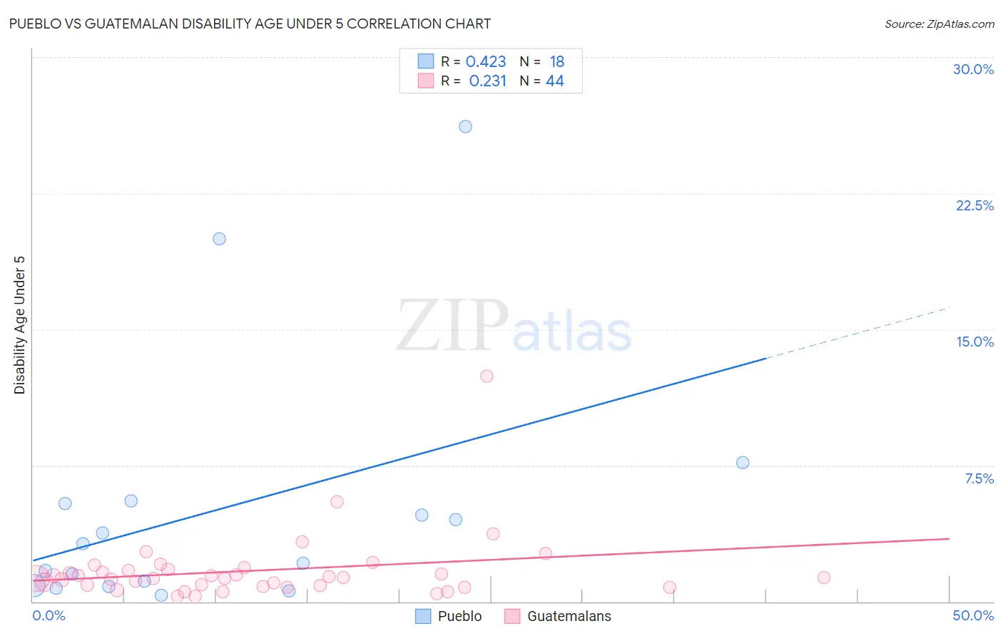 Pueblo vs Guatemalan Disability Age Under 5