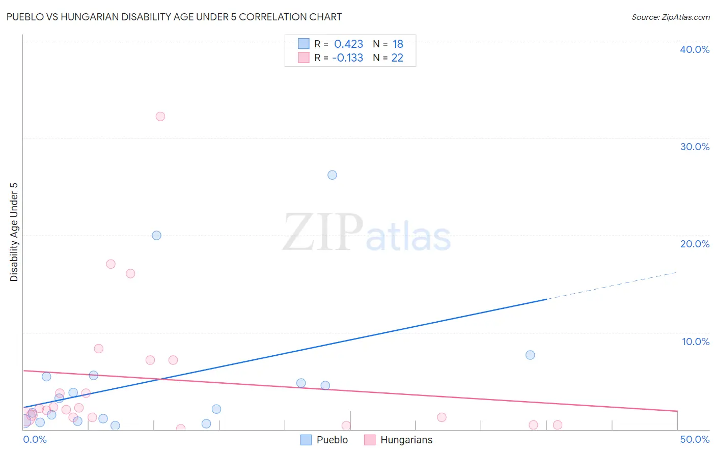 Pueblo vs Hungarian Disability Age Under 5